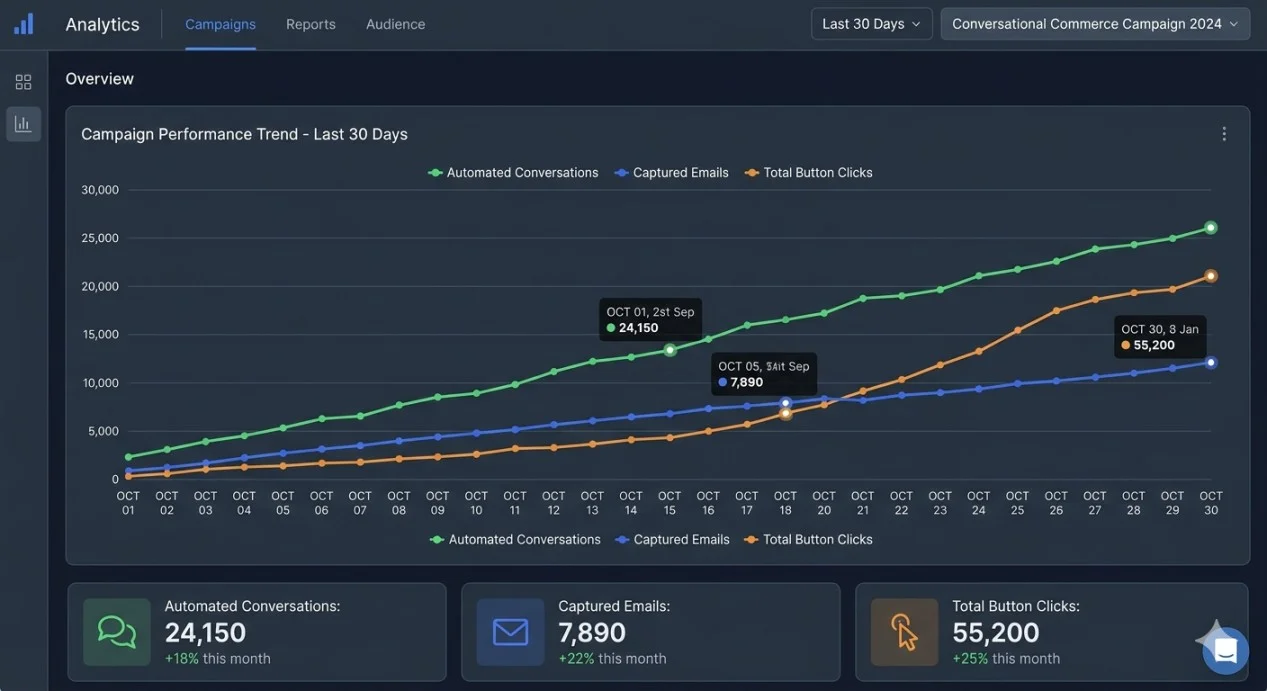 Analytics reporting dashboard tracking the performance metrics of a conversational commerce campaign
