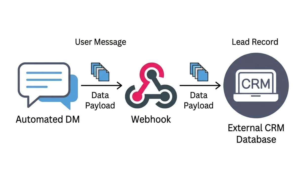 webhook SaaS integration connecting automated DMs to an external CRM database