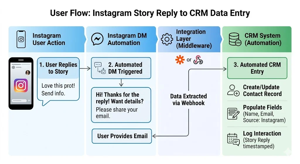 Chat flow diagram mapping user journey from instagram dm to CRM