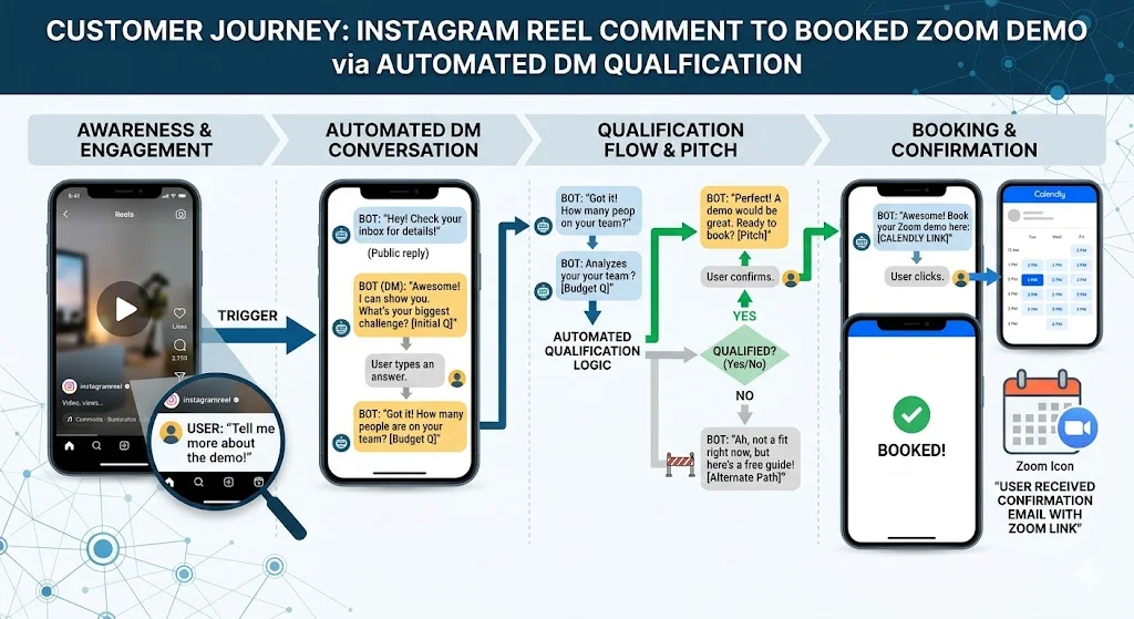Customer journey map for instagram automation ai