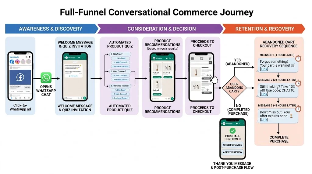 E-commerce sales funnel mapped for a conversational marketing chatbot.
