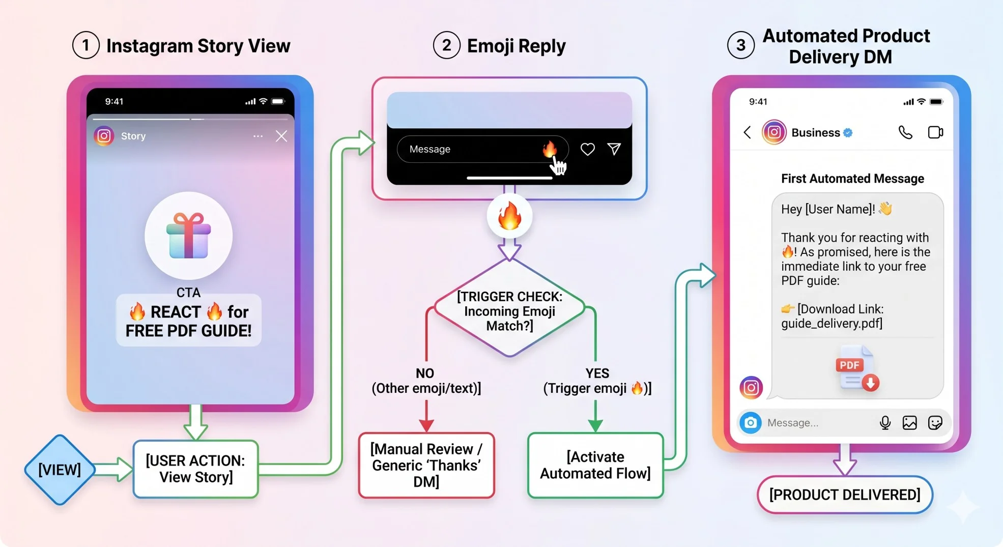 Flowchart diagram showing an AI chatbot for marketing story reply trigger