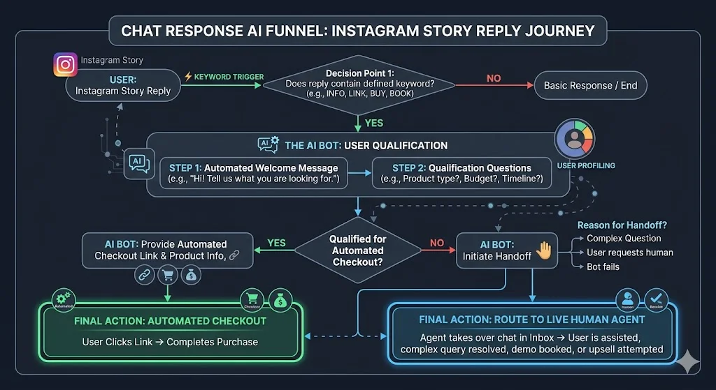 Flowchart showing a chat response ai funnel routing leads to checkout