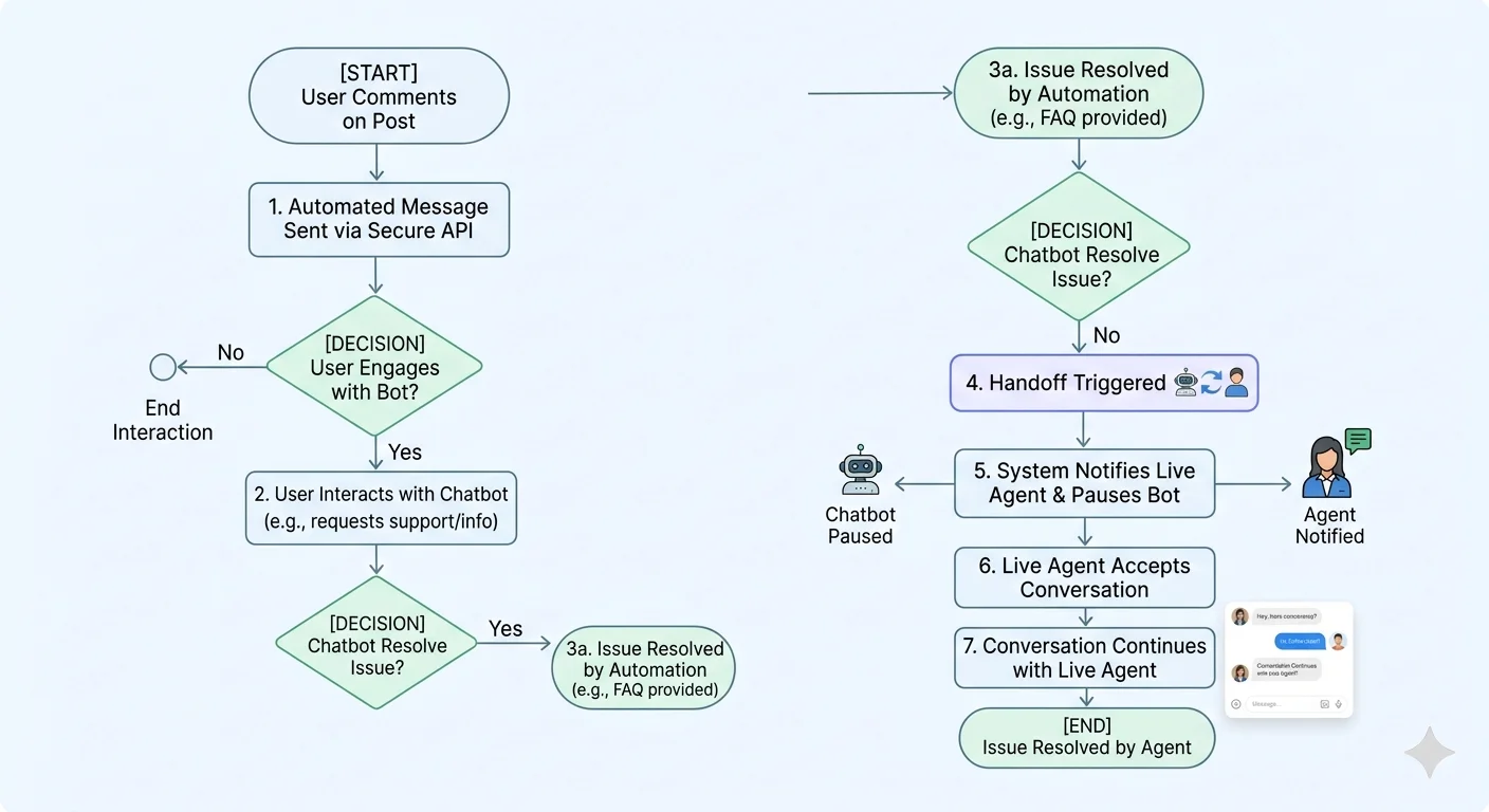 Flowchart showing a user DM journey handing off to a live agent