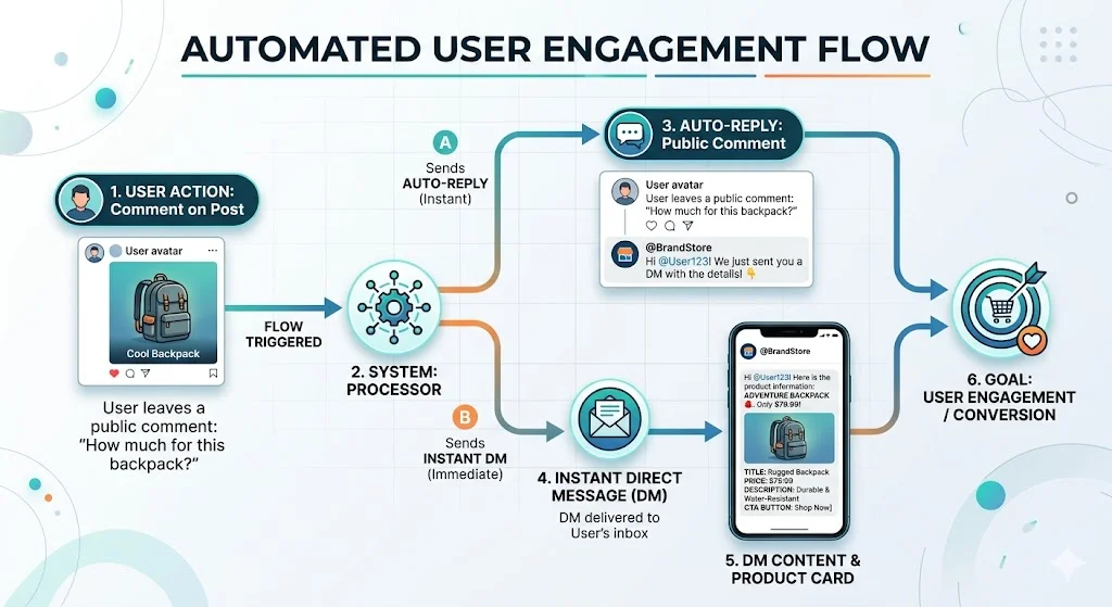 Instagram DM automation flow chart for e-commerce