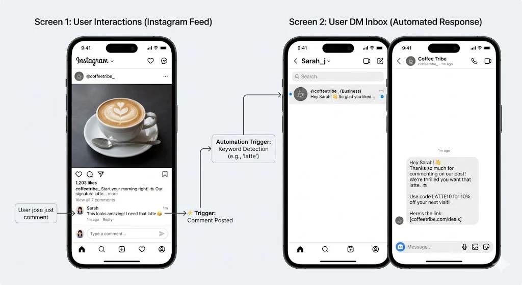 Instagram dm automation setup showing a comment to dm conversion workflow