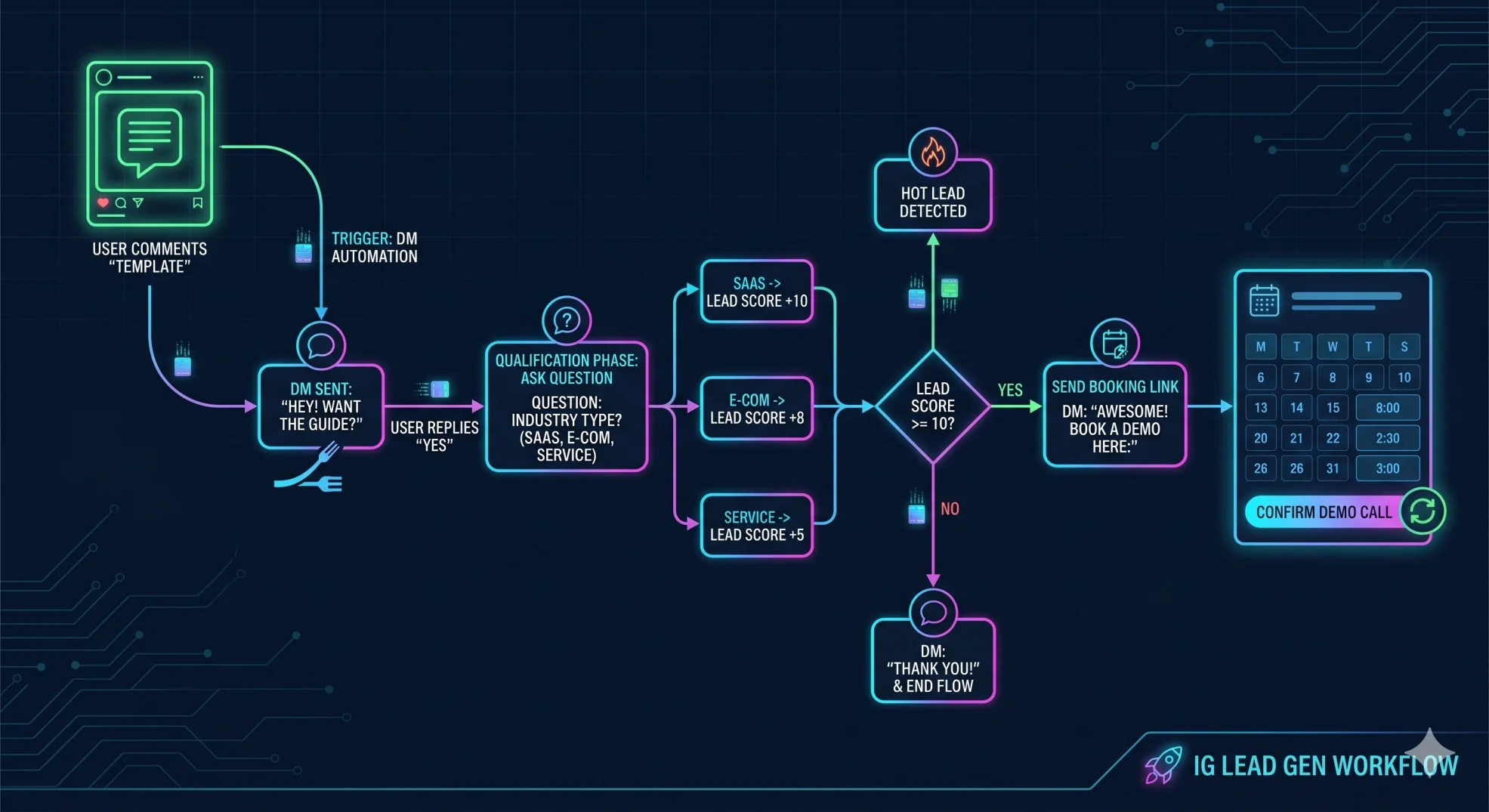 Lead generation workflow logic for Instagram marketing tools
