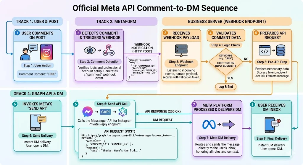 SaaS chat flow diagram showcasing instagram dm automation for active lead generation