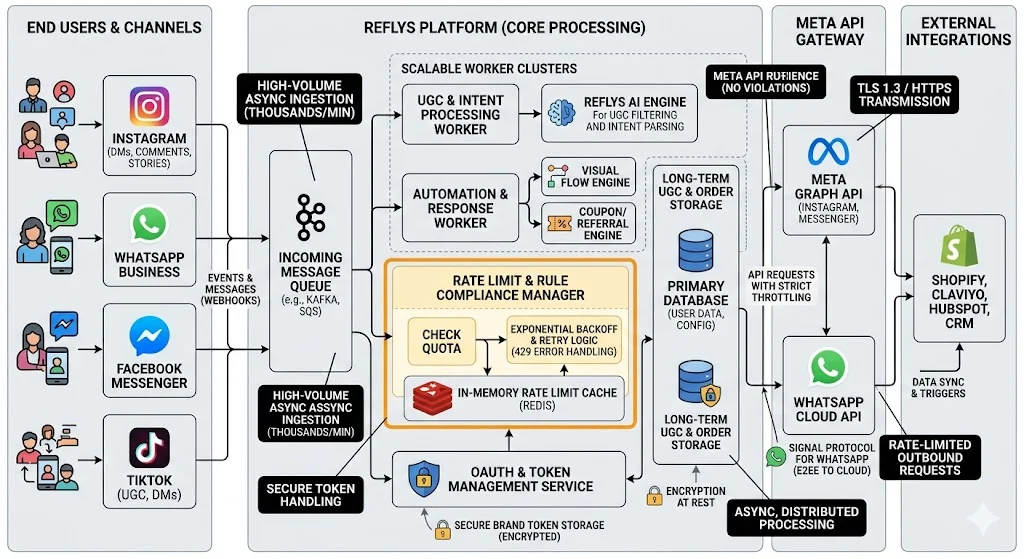 Secure meta API integration for instagram automation