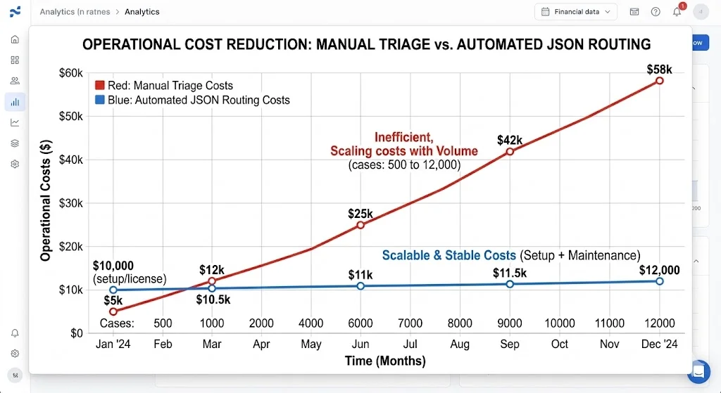 Cost reduction graph comparing manual support triage against custom JSON automated routing