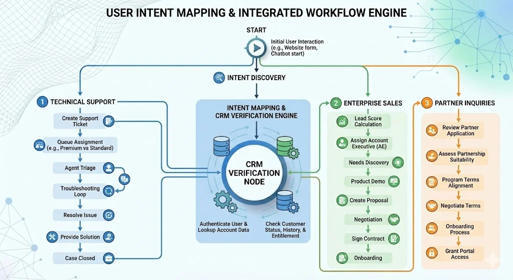 Customer chat automation workflow branching based on CRM verification and intent mapping