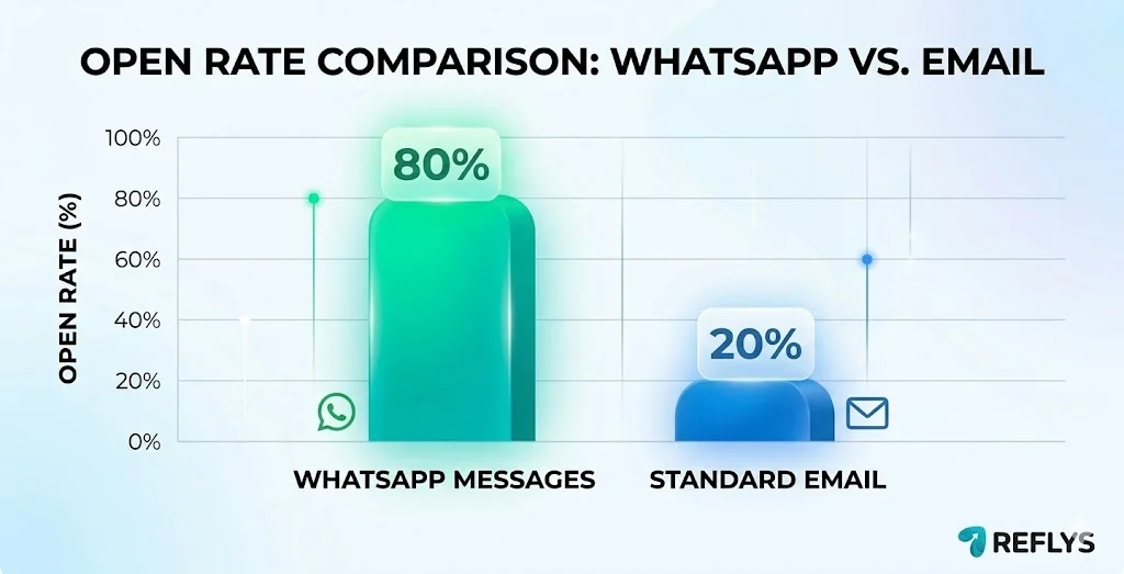 Data visualization comparing open rates for email vs automated chat communication