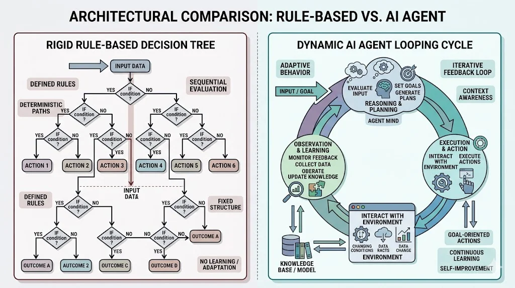 Diagram illustrating the differences between chatbots and agentic systems in an ecommerce environment