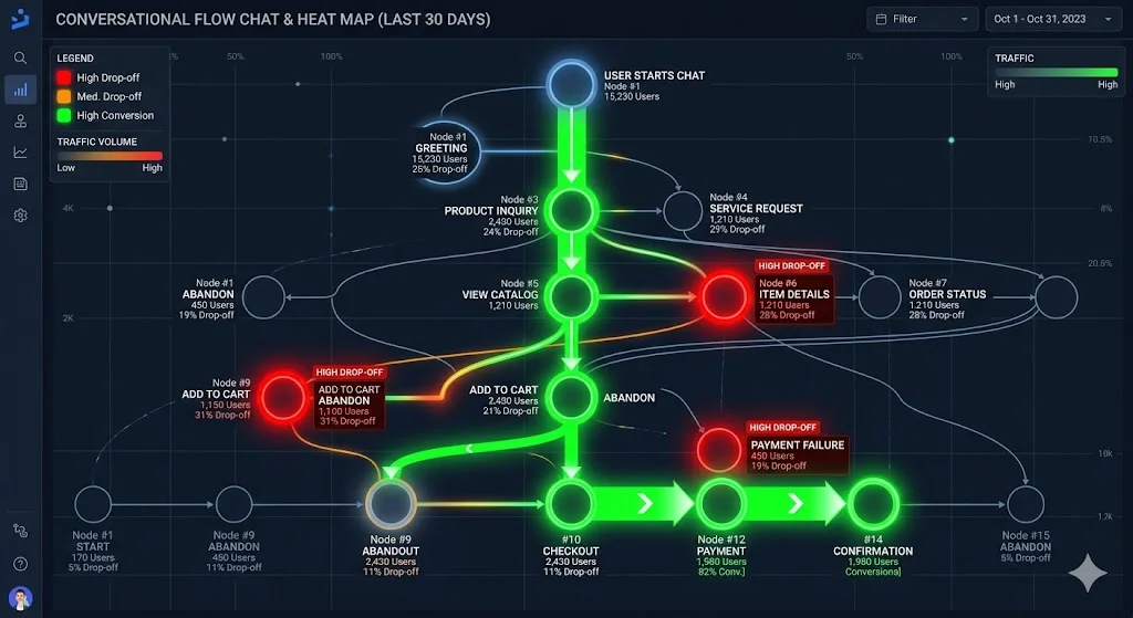 Heat map analysis of an automated messaging platform showing user drop-off points in a chat flow