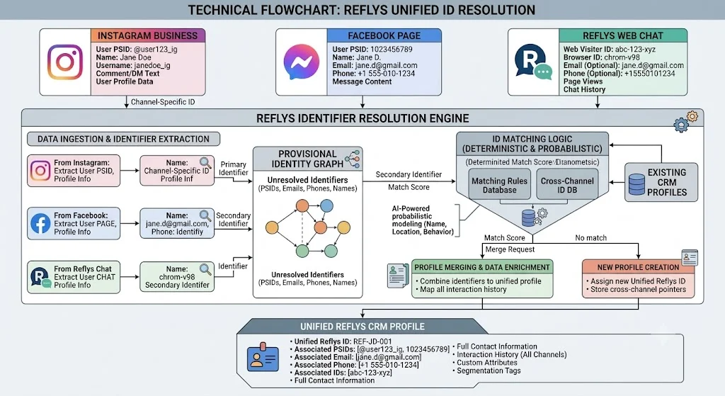 Maintaining data hygiene within an omnichannel messaging platform