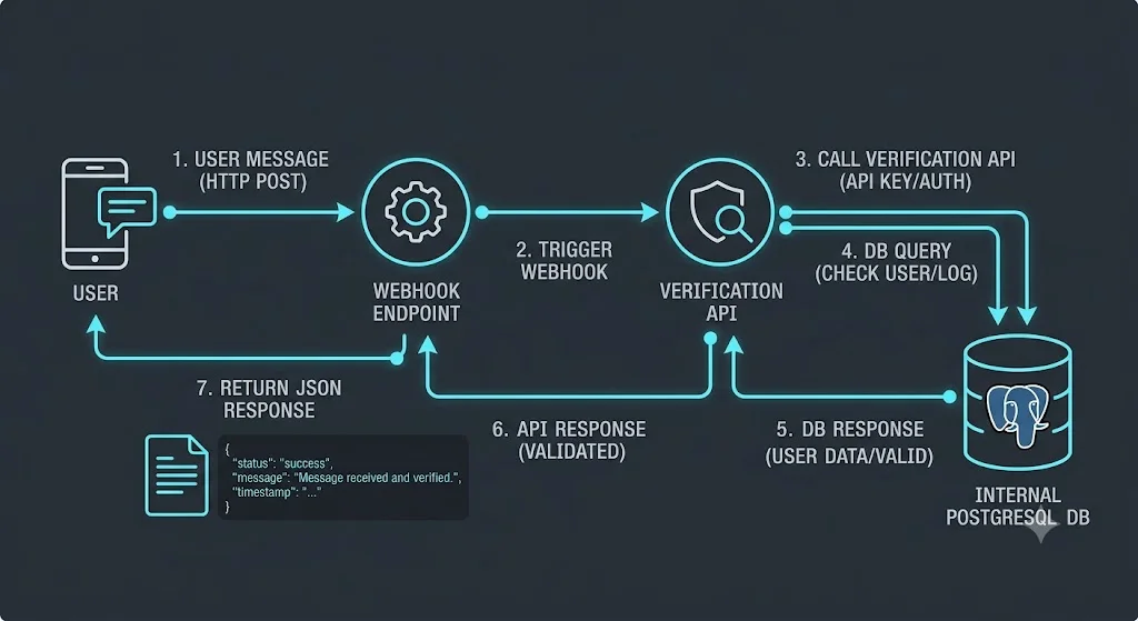 SaaS chat flow infrastructure using chatbots for it operations for automated data verification
