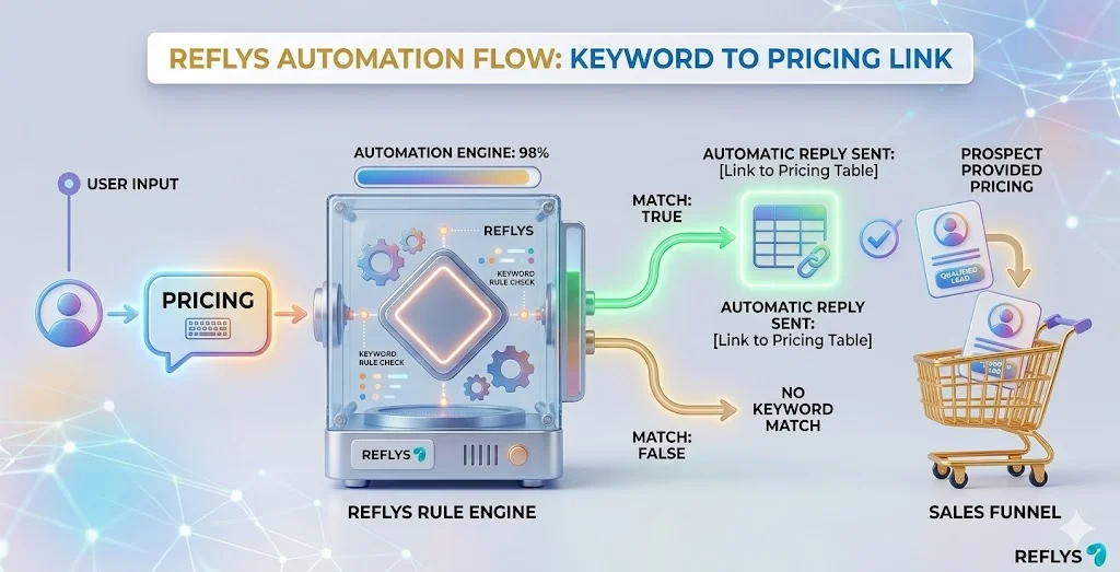 Visual workflow diagram illustrating how to use chatbot basic instructions for automation