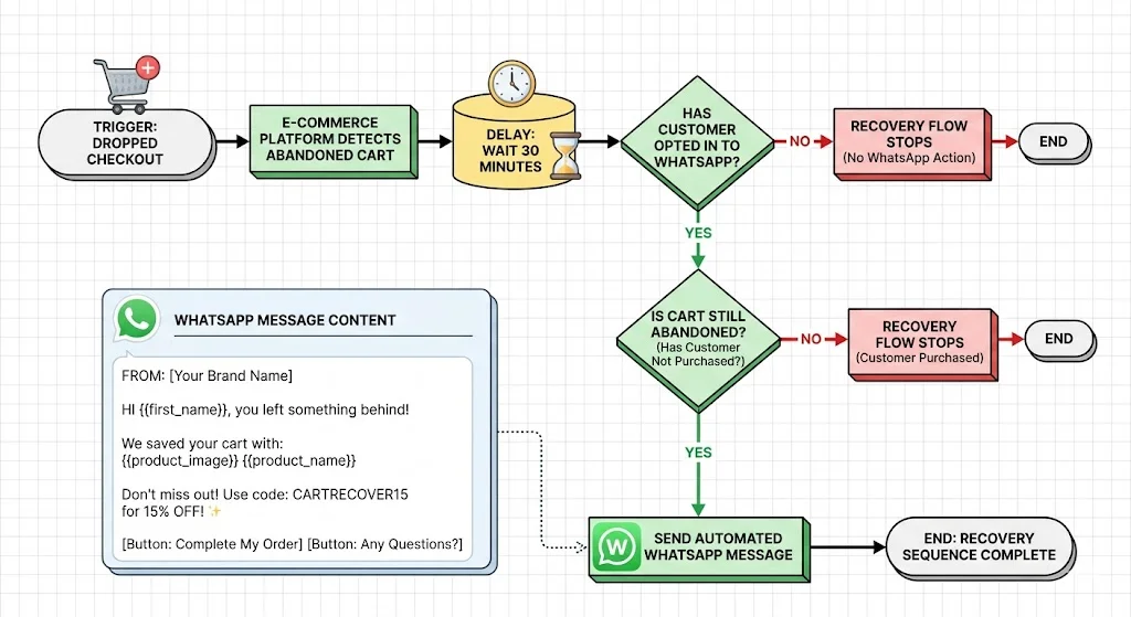 WhatsApp abandoned cart recovery automation flowchart