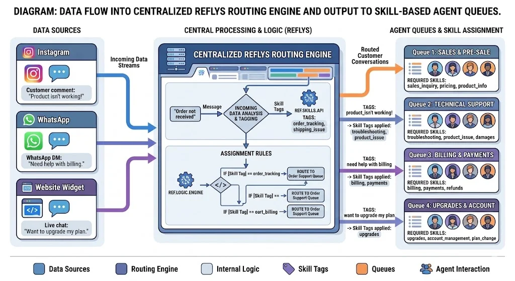 omnichannel routing architecture for the best shared inbox