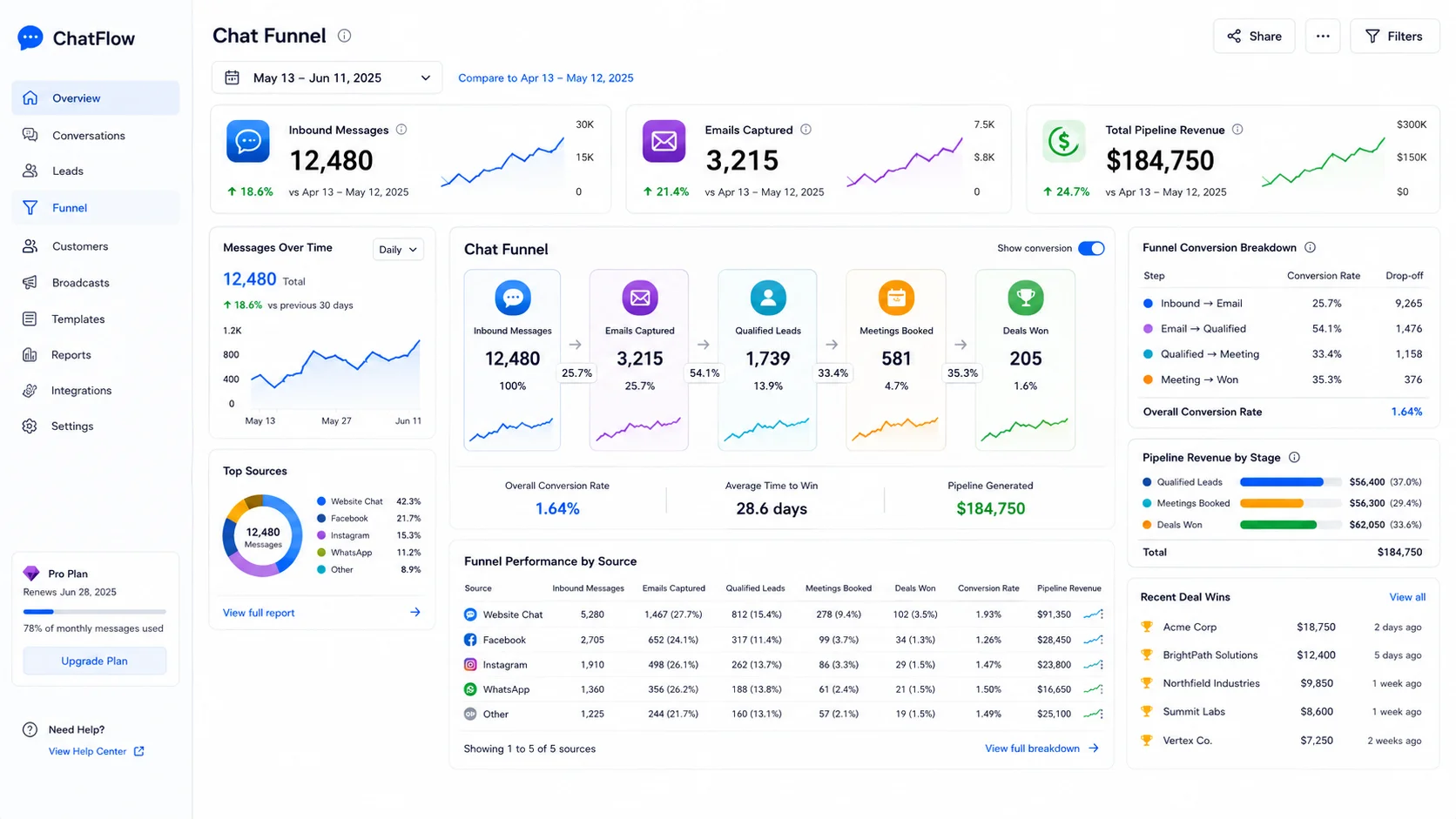 Conversion analytics reporting in tiktok marketing tools